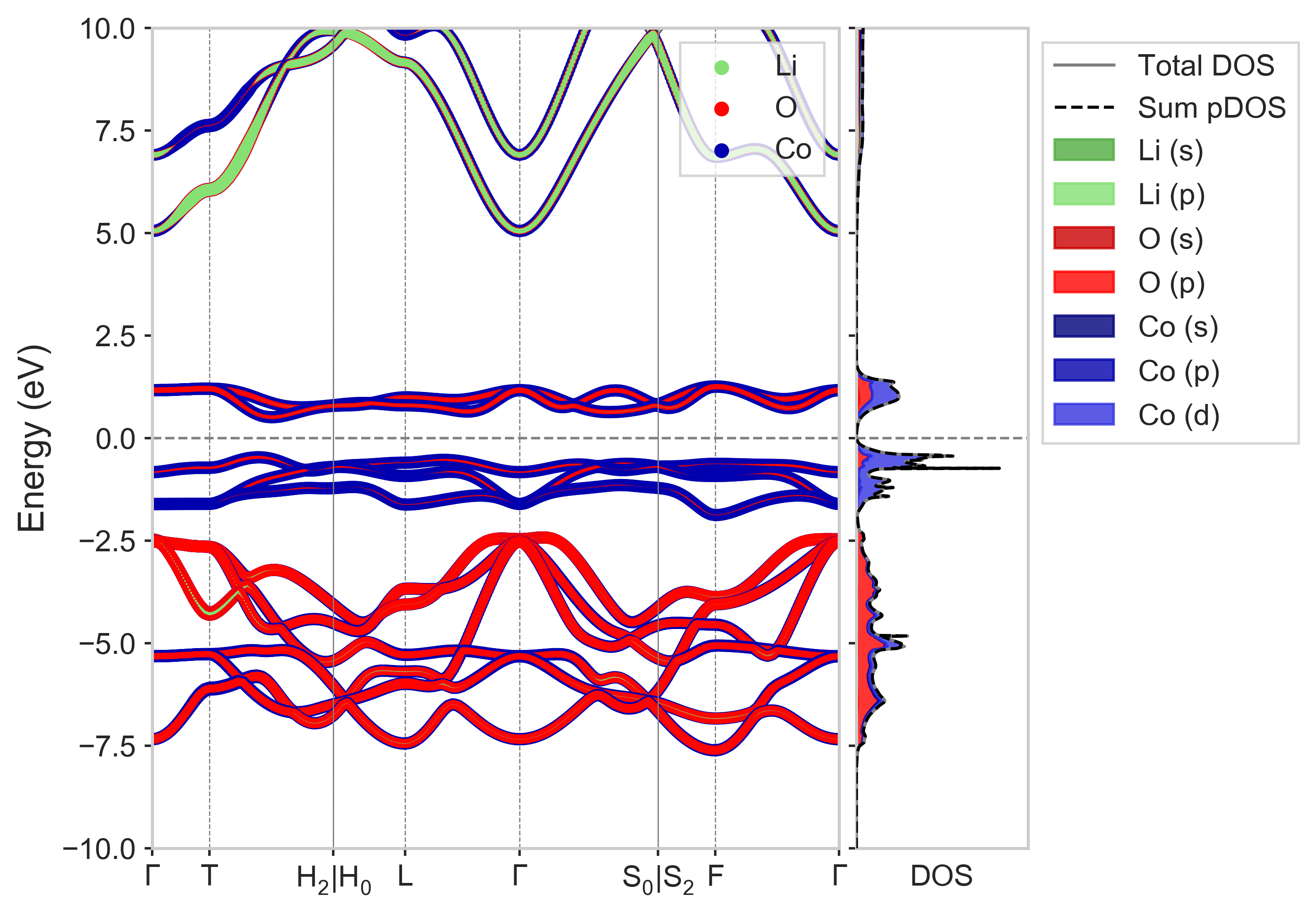 ../_images/LiCoO2-CollCode29225_spectral_pdis.png