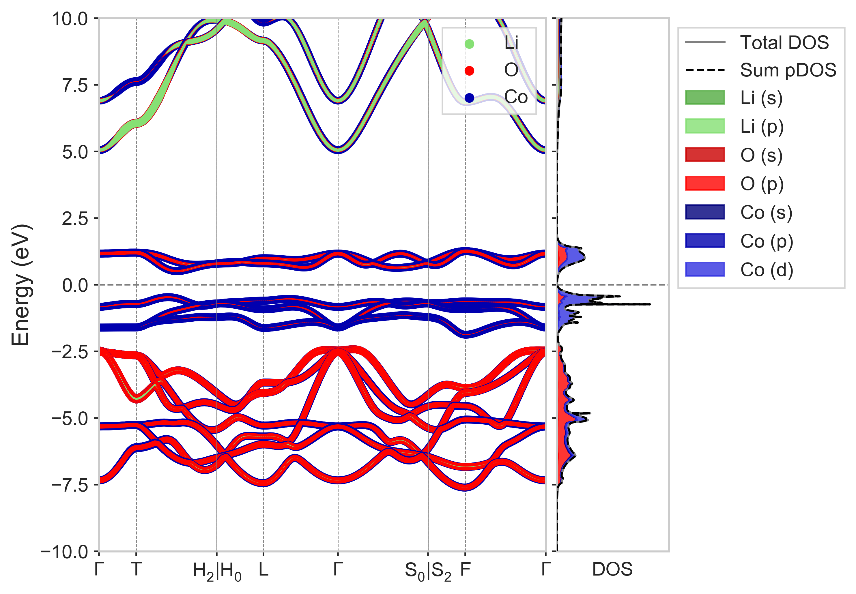 ../_images/LiCoO2-CollCode29225_spectral_pdis.png